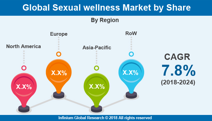 Sexual Wellness Market