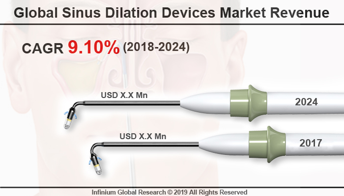 Global Sinus Dilation Devices Market