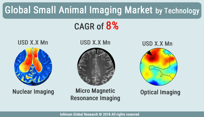 Global Small Animal Imaging Market