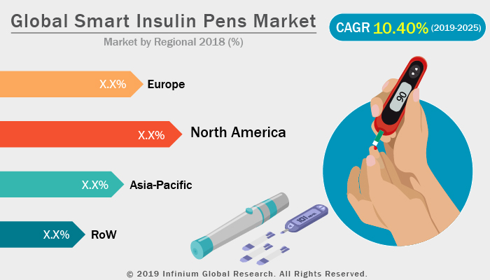 Smart Insulin Pens Market