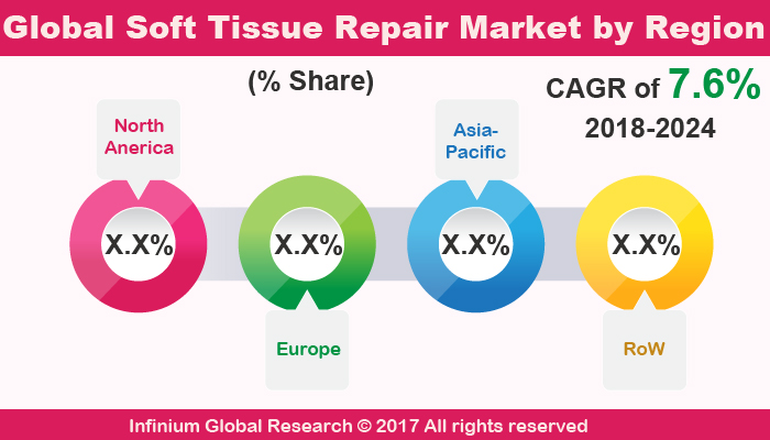 Soft Tissue Repair Market