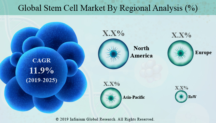 Stem Cell Market