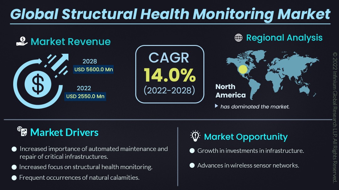 Structural Health Monitoring Market