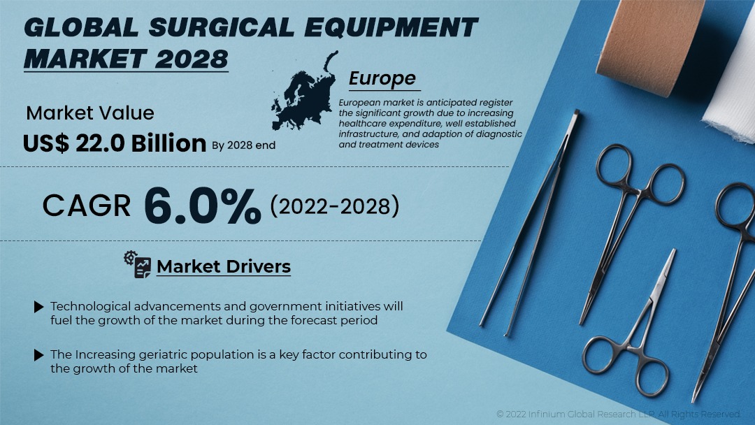 Surgical Equipment Market