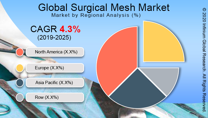 Global Surgical Mesh Market