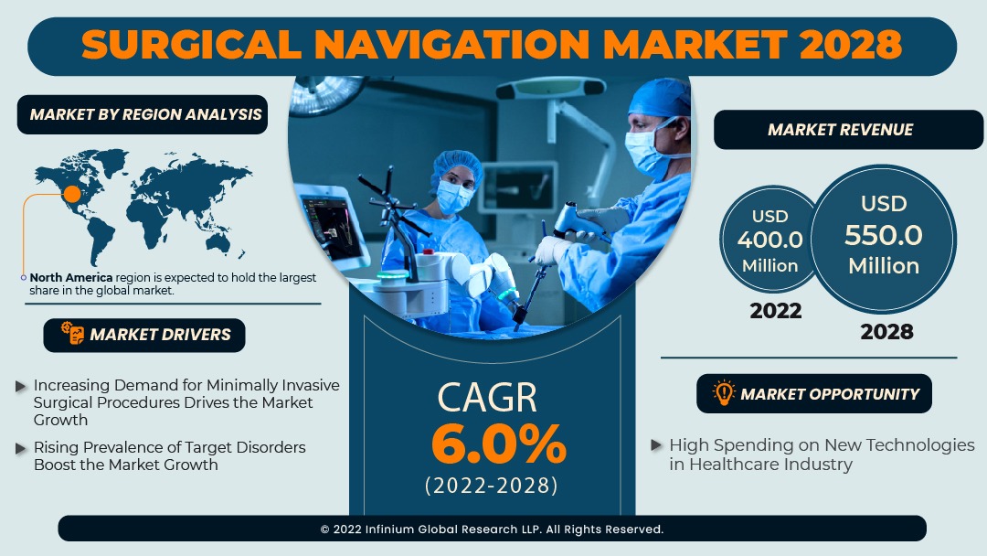 Surgical Navigation Software Market