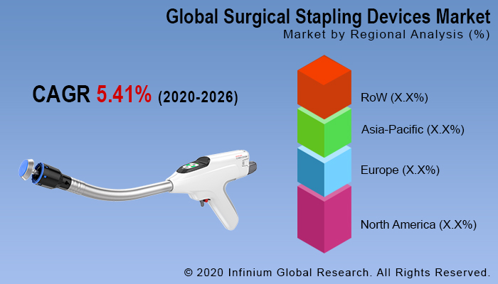 Surgical Stapling Devices Market