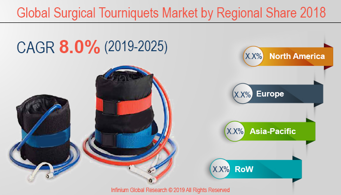 Global Surgical Tourniquets Market