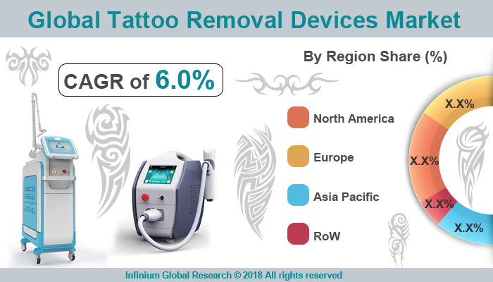 Global Tattoo Removal Devices Market