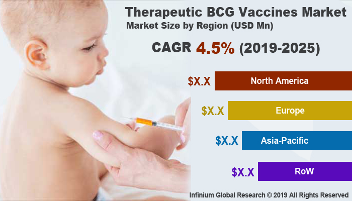 Global Therapeutic BCG Vaccines Market