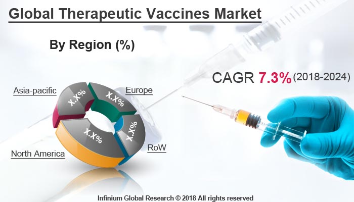Therapeutic Vaccines Market