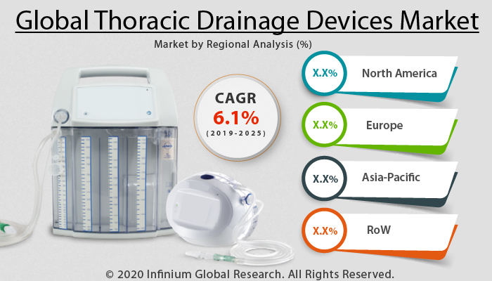 Global Thoracic Drainage Devices Market 