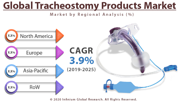 Global Tracheostomy Products Market