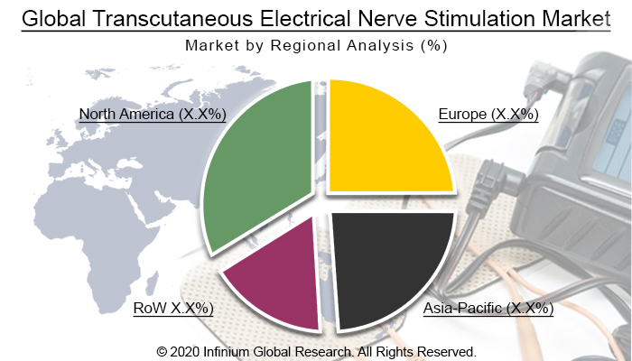 Global Transcutaneous Electrical Nerve Stimulation Market