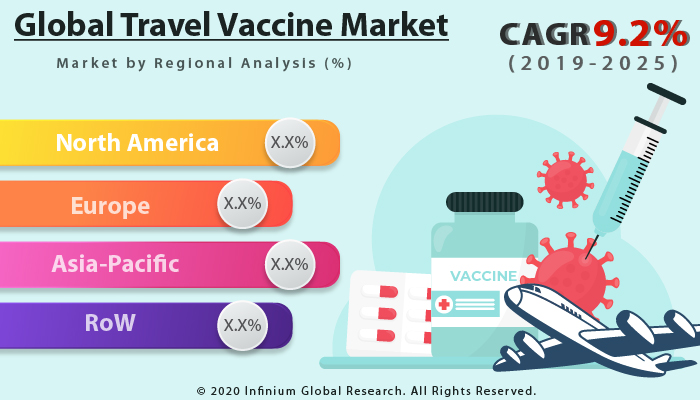 Travel Vaccine Market