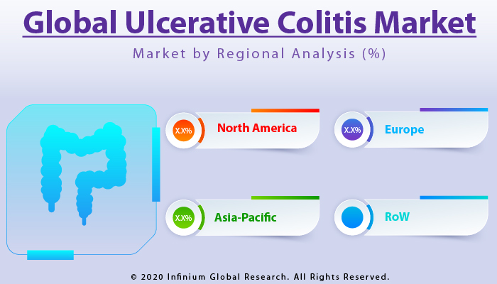 Global Ulcerative Colitis Market