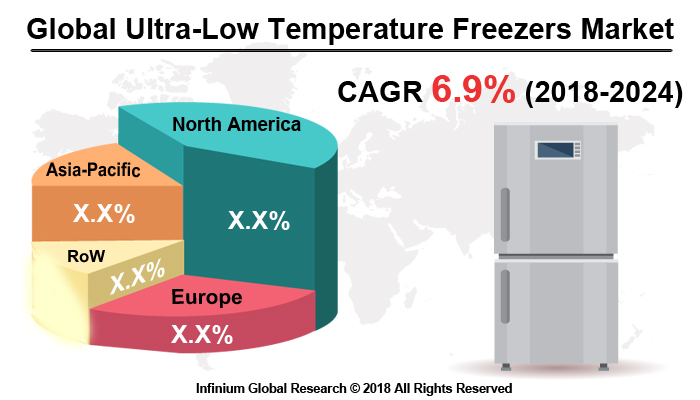 Global Ultra-low Temperature Freezers Market