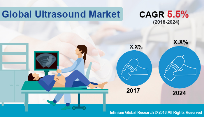 Ultrasound Market