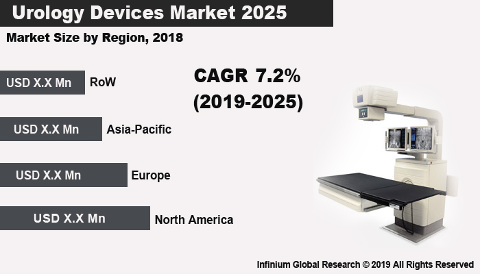 Global Urology Devices Market