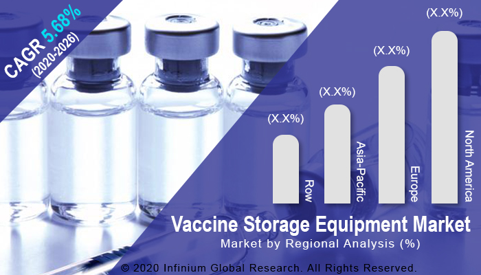Vaccine Storage Equipment Market