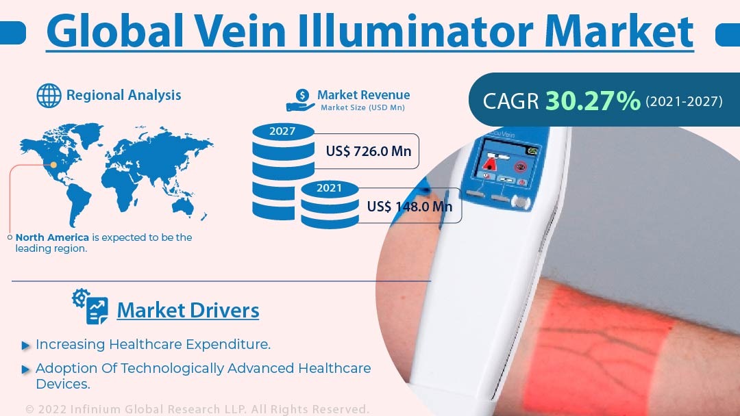 Vein Illuminator Market