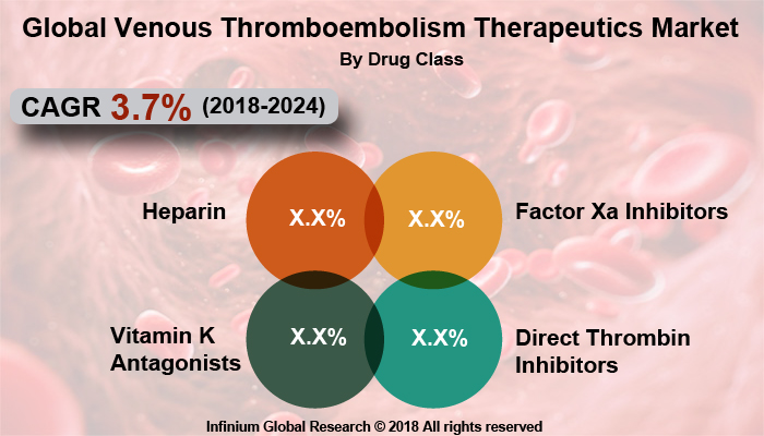 Venous Thromboembolism Therapeutics Market