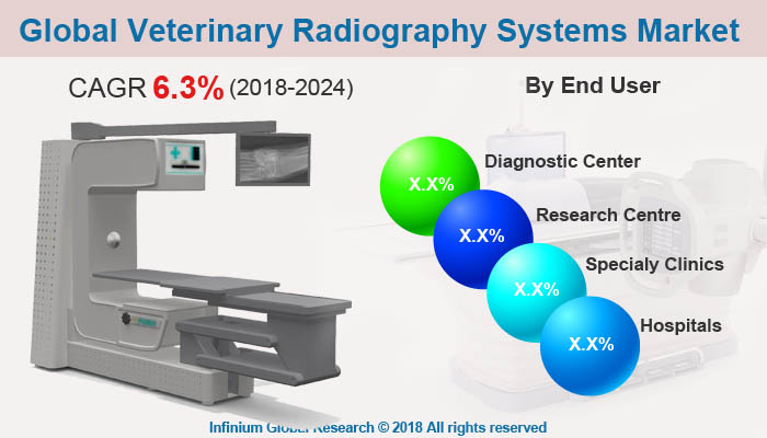 Global Veterinary Radiography Systems Market