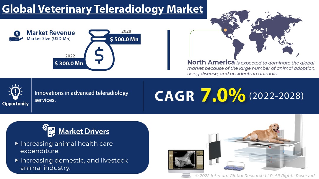 Veterinary Teleradiology Market