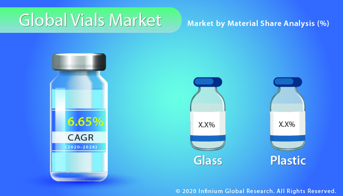 Vials Market
