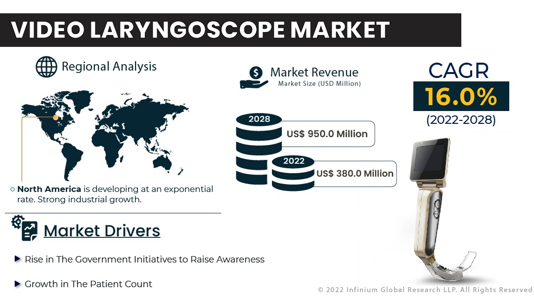 Video Laryngoscope Market