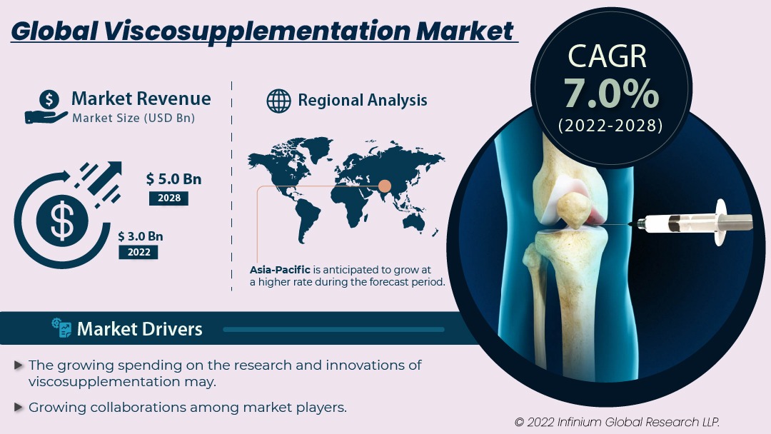 Viscosupplementation Market