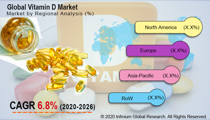 Vitamin D Market