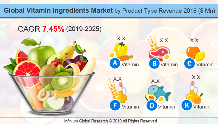 Global Vitamin Ingredients Market