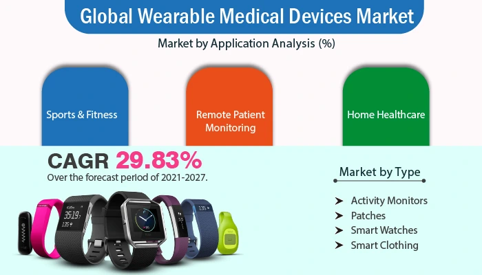 Wearable Medical Devices Market
