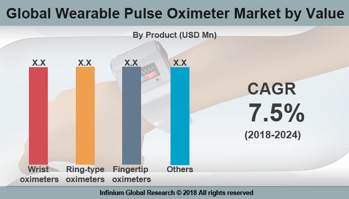 Wearable Pulse Oximeter Market