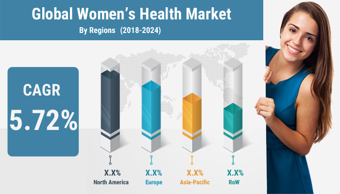 Global Womens Health Market