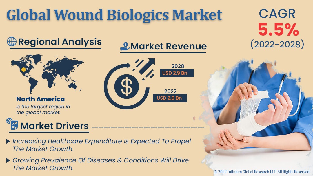 Wound Biologics Market