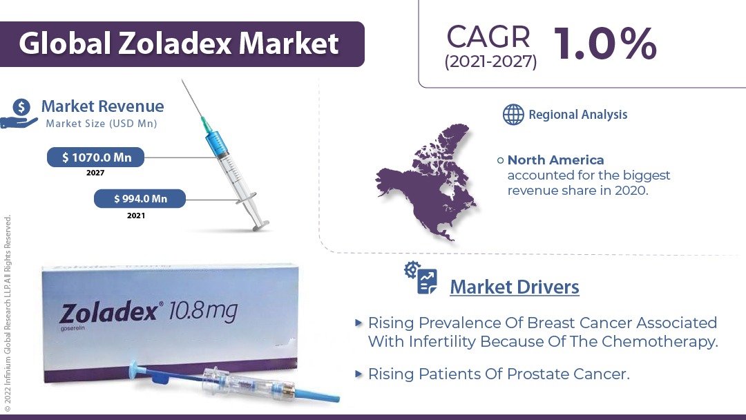 Zoladex Market