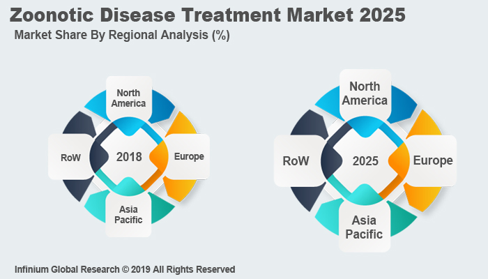 Global Zoonotic Disease Treatment Market