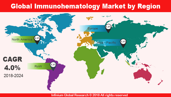 Immunohematology Market