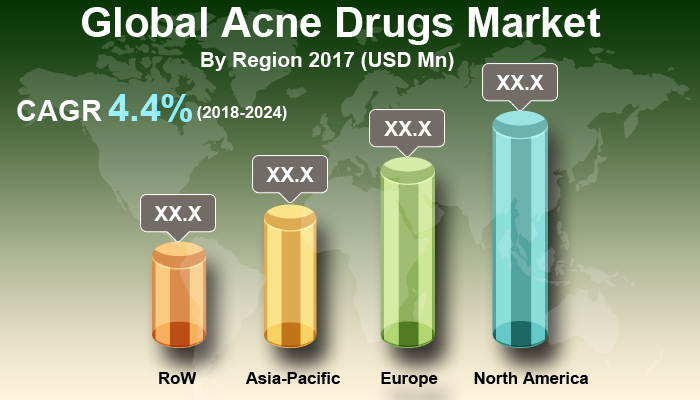 Acne Drugs Market