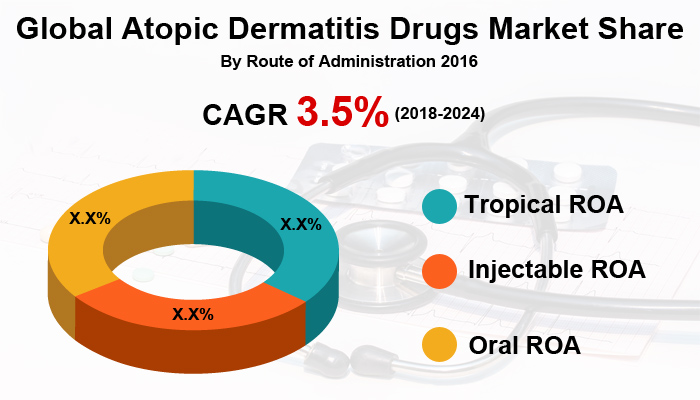 Atopic Dermatitis Drugs Market