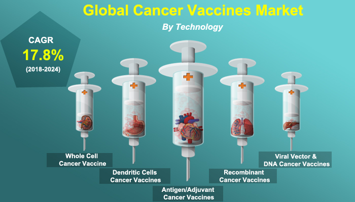 Cancer Vaccines Market