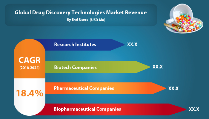 Drug Discovery Technologies Market