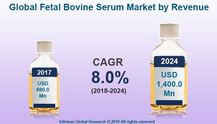 Fetal Bovine Serum Market