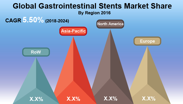 Gastrointestinal Stents Market