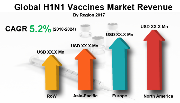 H1N1 Vaccines Market