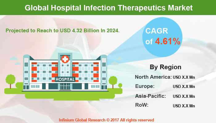 Hospital Infection Therapeutics Market