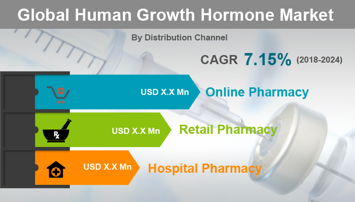 Human Growth Hormone Market