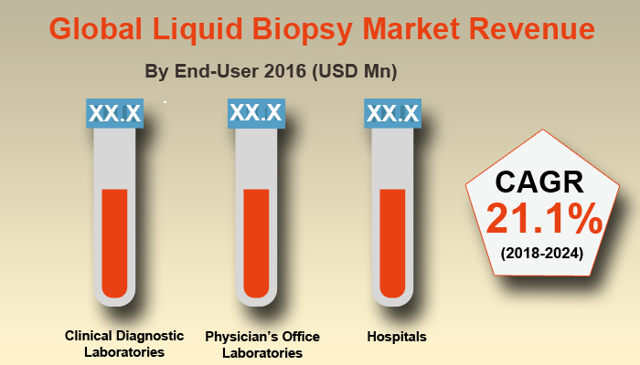 Liquid Biopsy Market